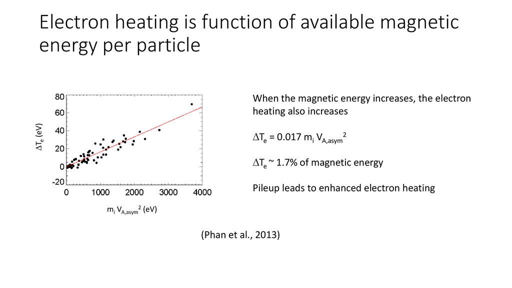 Electron heating is function of available magnetic energy per particle