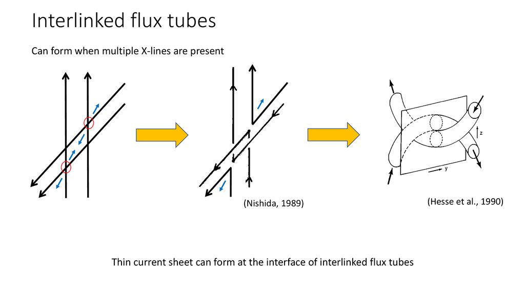Interlinked flux tubes