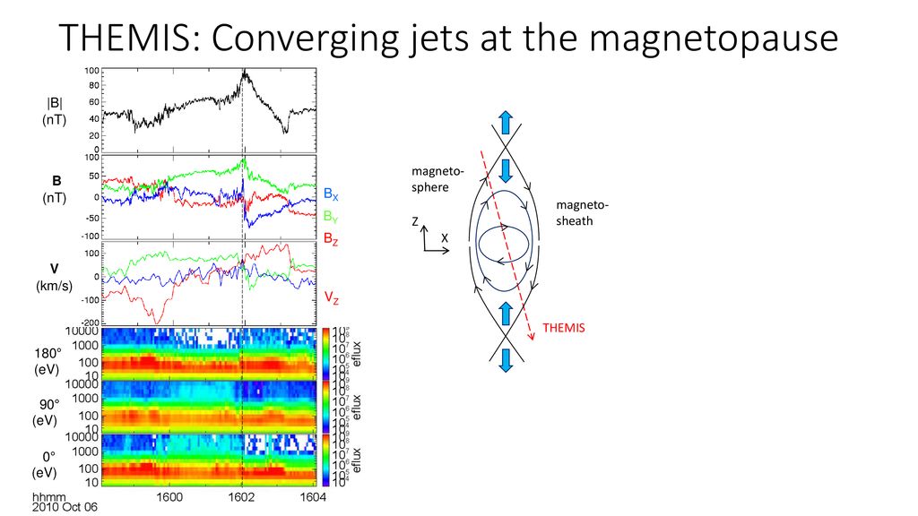 THEMIS: Converging jets at the magnetopause