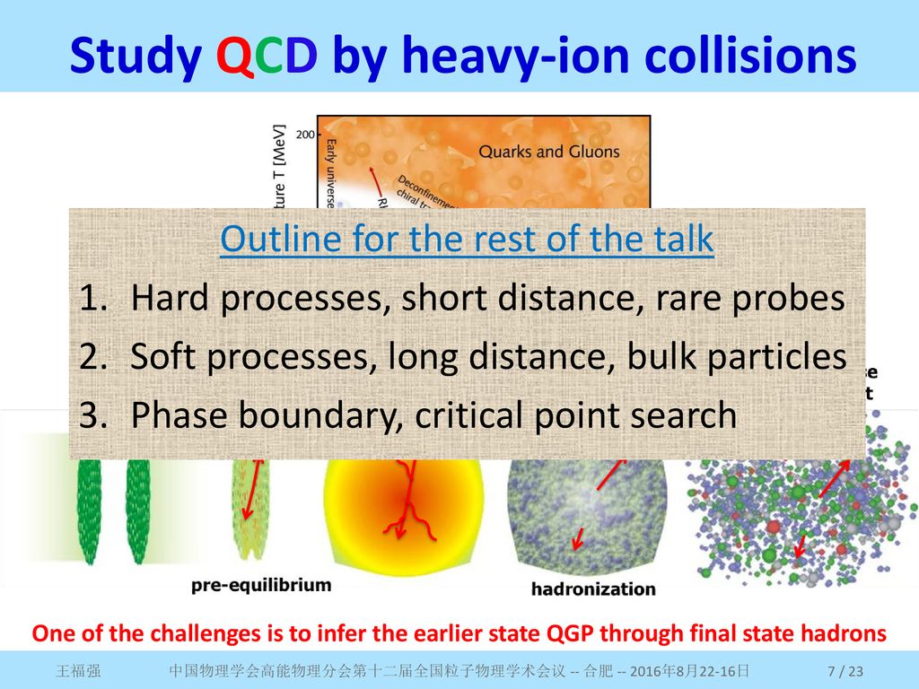 Study QCD by heavy-ion collisions