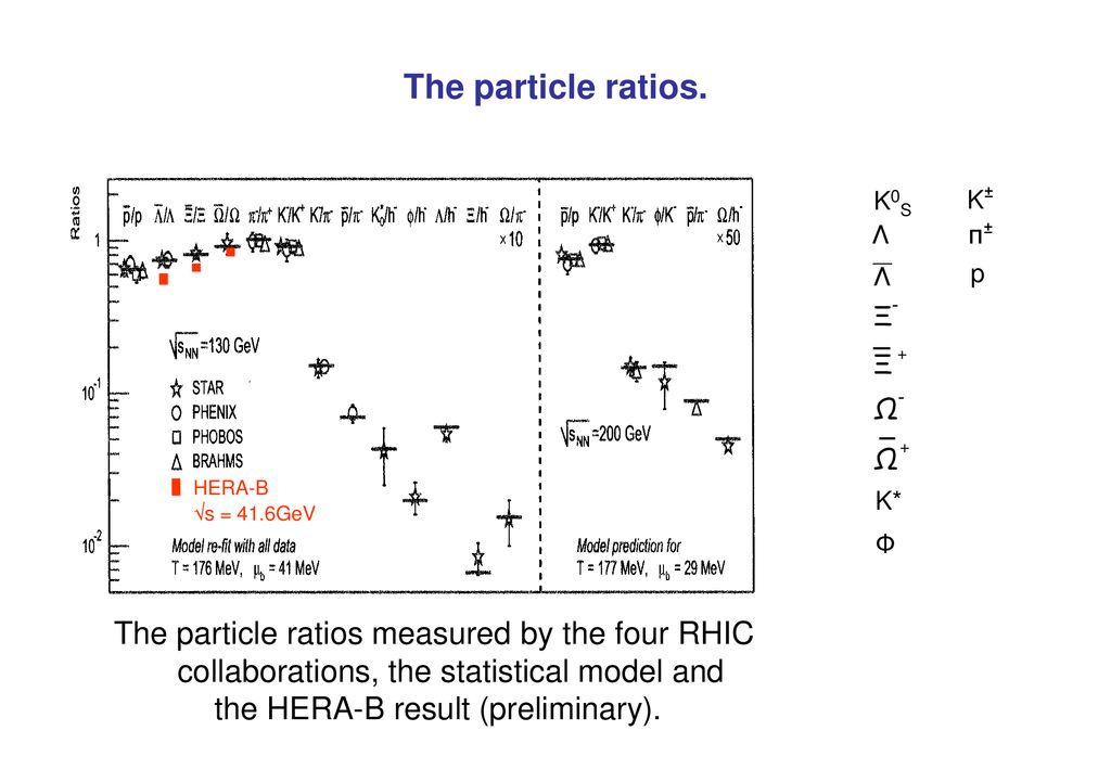The particle ratios. The particle ratios measured by the four RHIC