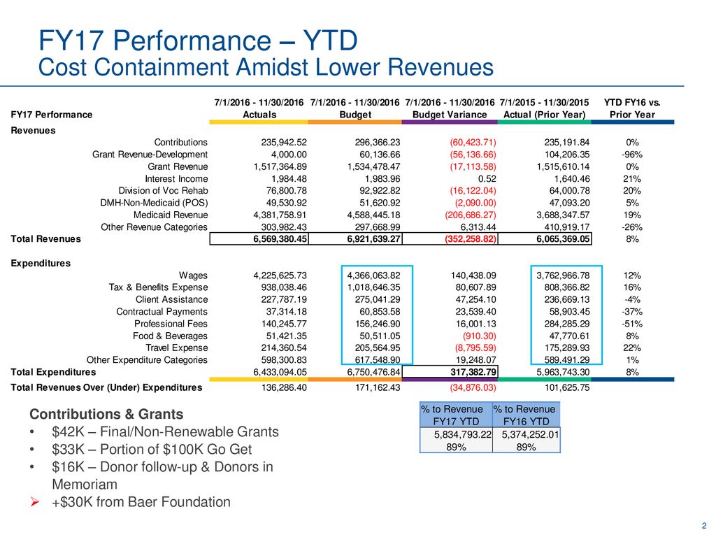 FY17 Performance – YTD Cost Containment Amidst Lower Revenues