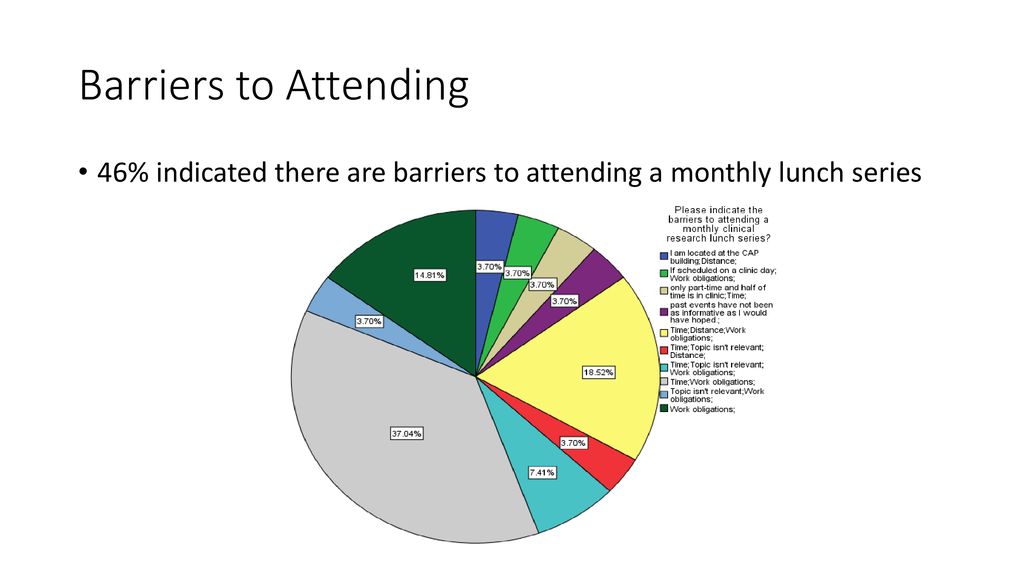 Barriers to Attending 46% indicated there are barriers to attending a monthly lunch series