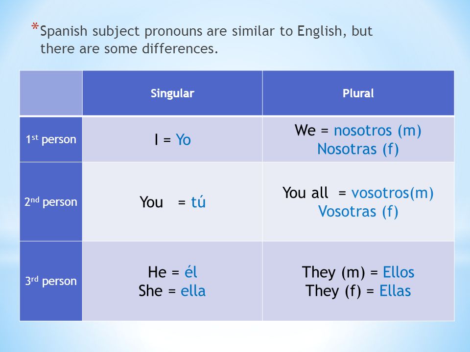 English subject p I = Yo We = nosotros (m) Nosotras (f) You = tú