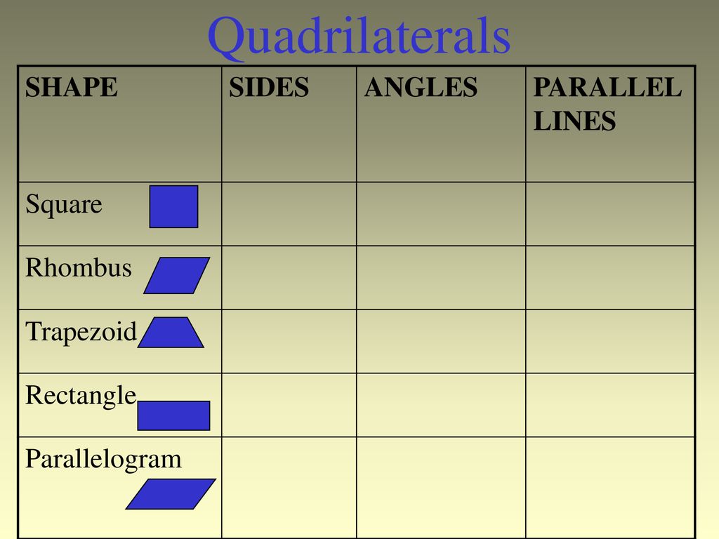 Quadrilaterals SHAPE SIDES ANGLES PARALLEL LINES Square Rhombus