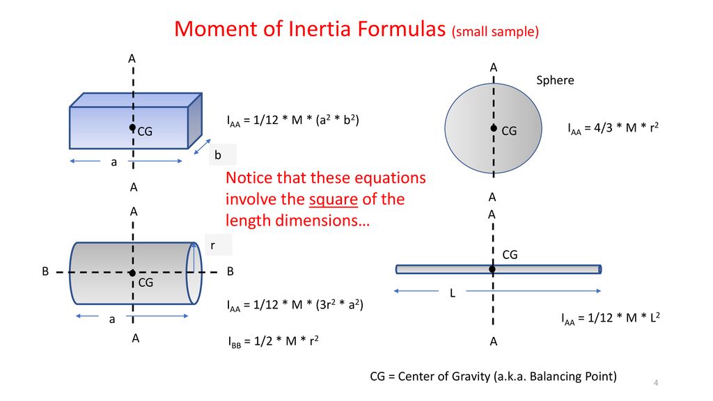 Formula inertia Moment of