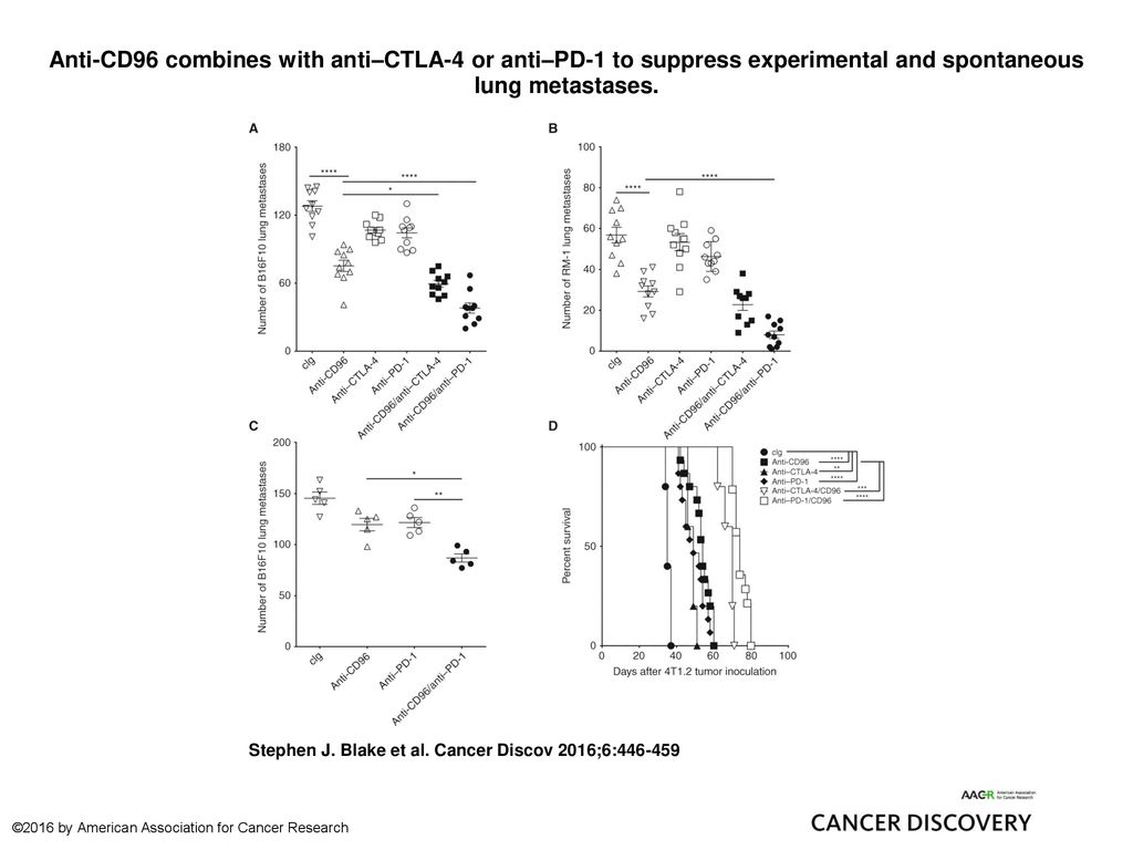 Anti-CD96 combines with anti–CTLA-4 or anti–PD-1 to suppress experimental and spontaneous lung metastases.