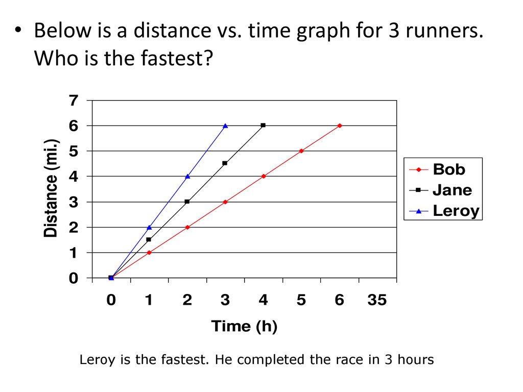Moving Man - Distance vs. Time Graphs (5 points / scored 26)