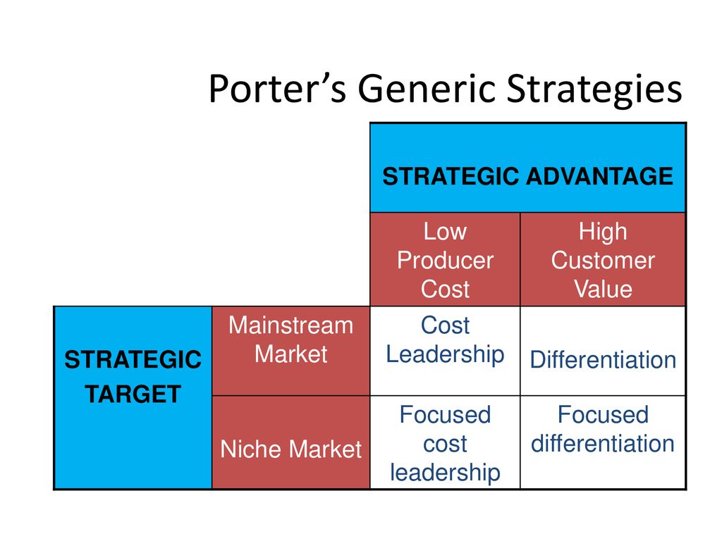 Porter's Strategies ppt download