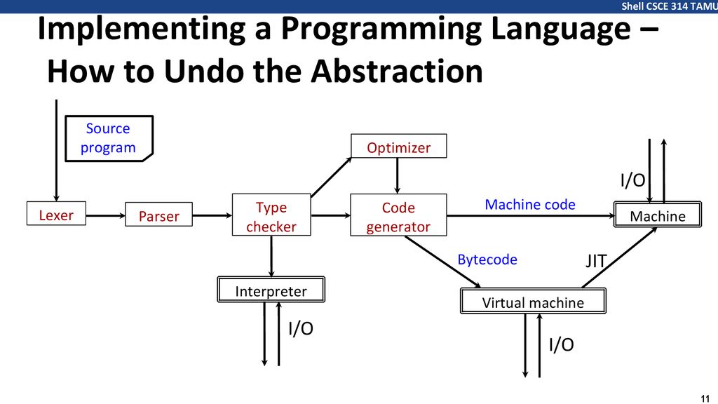 A Tour of Language Implementation - ppt download