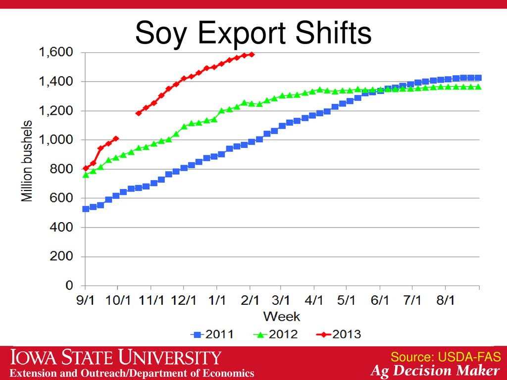 Soy Export Shifts Source: USDA-FAS