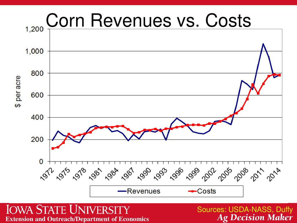 Corn Revenues vs. Costs Sources: USDA-NASS, Duffy