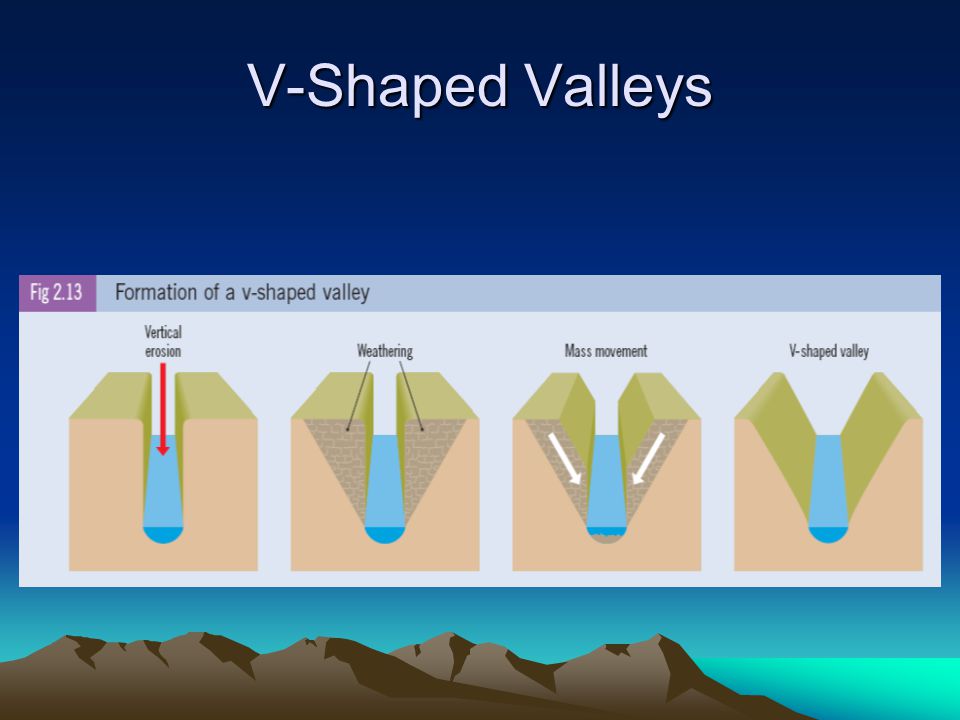 V-Shaped Valleys