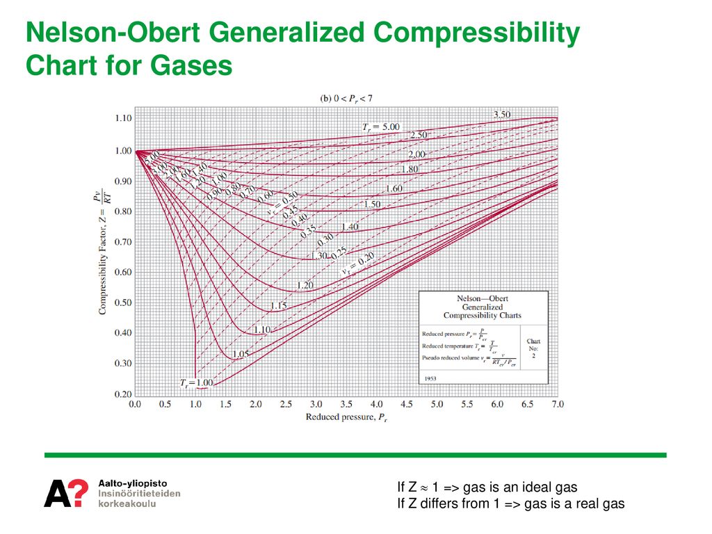 Nelson Obert Compressibility Chart