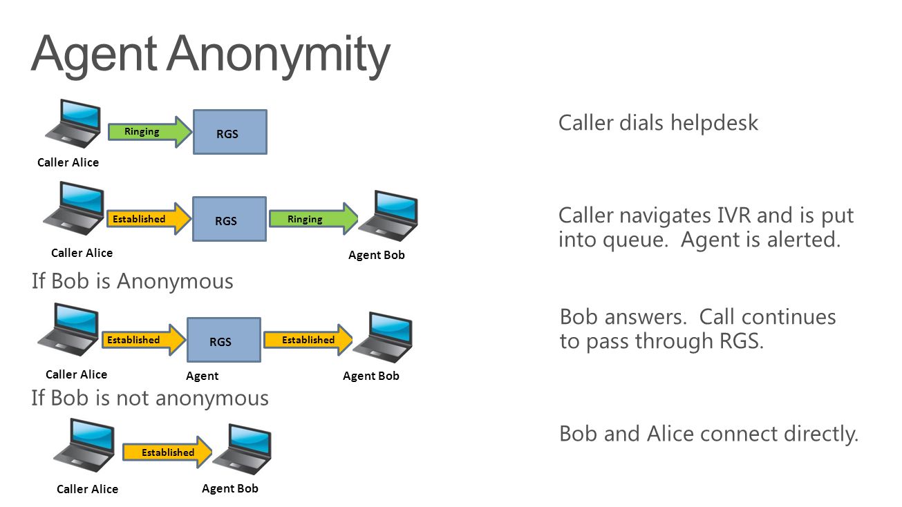 Agent Anonymity Caller dials helpdesk