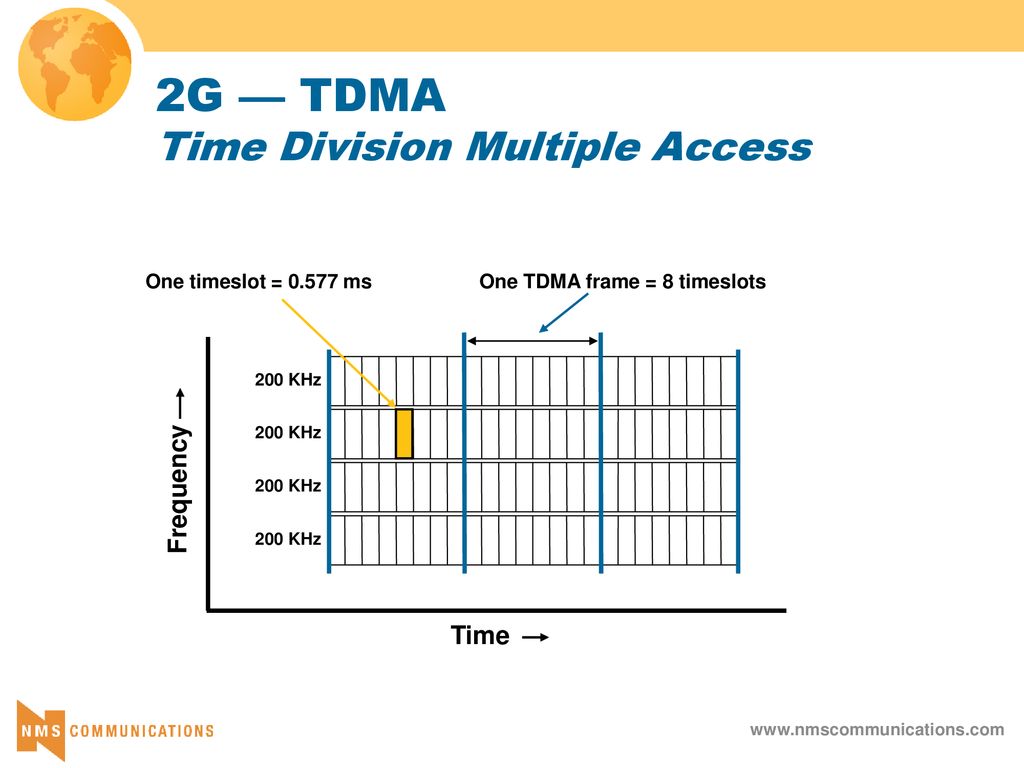 Частота 200 кгц. TDMA. TDMA структура. TDMA циклы. TDMA протокол.
