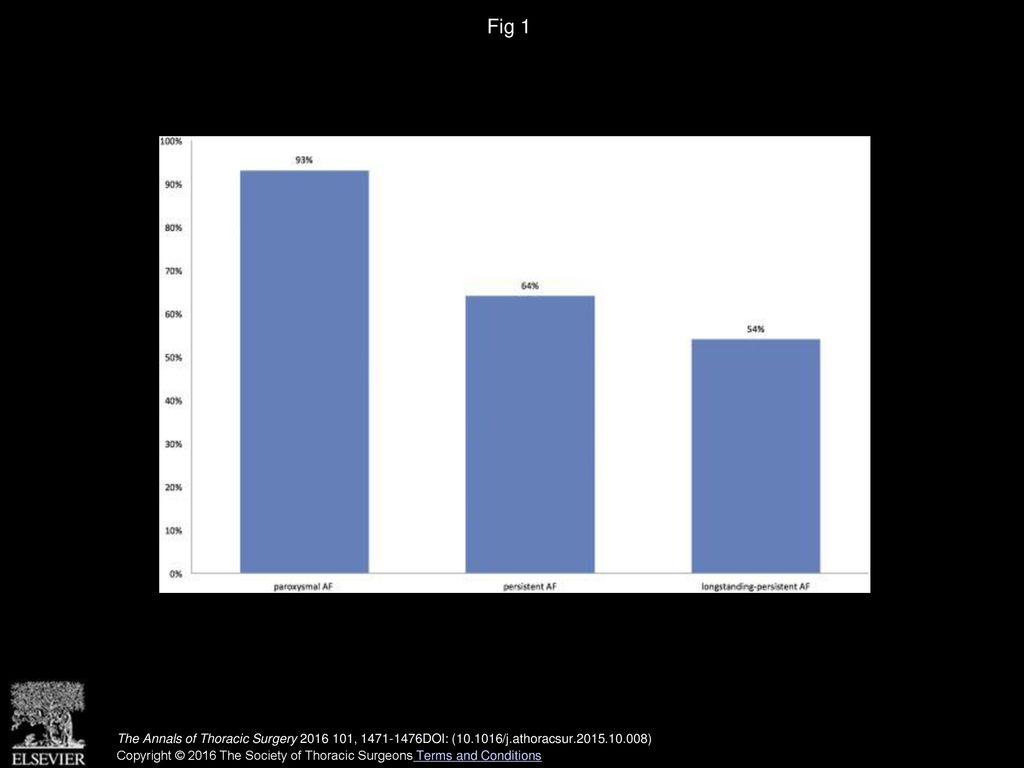 Fig 1 Rate of responders, defined as atrial fibrillation (AF) burden of 0.5% or less, at the 1-year follow-up assessment.