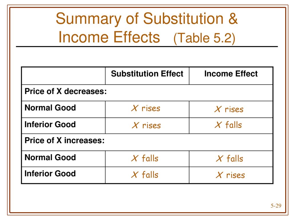 Chapter 5: Theory of Consumer Behavior - ppt download