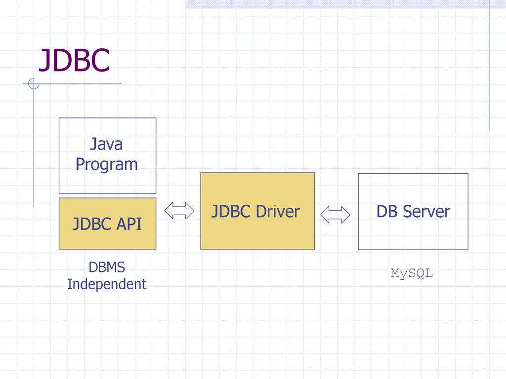 CS3220 Web and Internet Programming Database Access with JDBC - ppt ...
