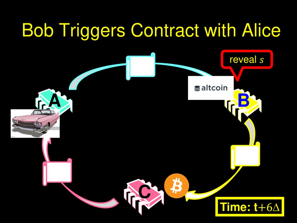 Bob Triggers Contract with Alice
