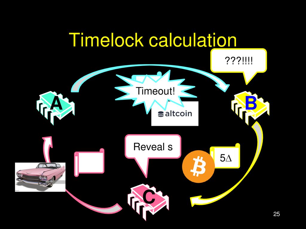 Timelock calculation !!!! Timeout! 5 A B Reveal s 5 C