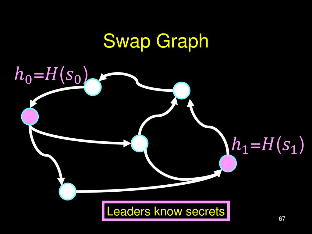 Swap Graph ℎ 0 =𝐻( 𝑠 0 ) ℎ 1 =𝐻( 𝑠 1 ) Leaders know secrets