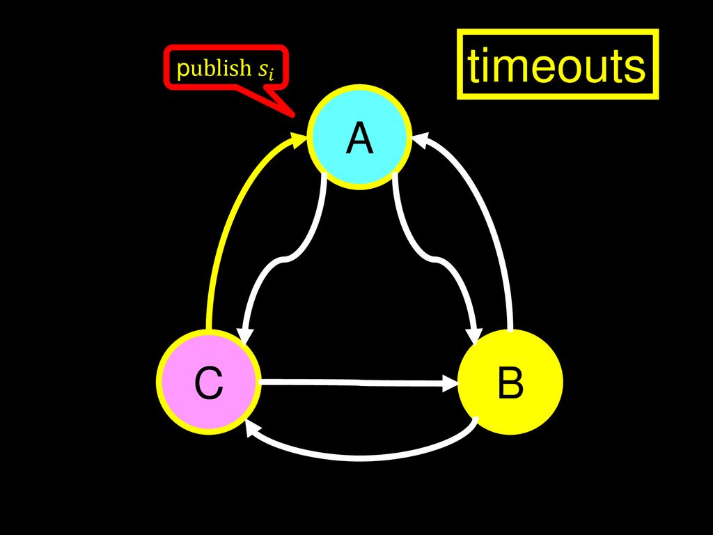 timeouts publish 𝑠 𝑖 A C B