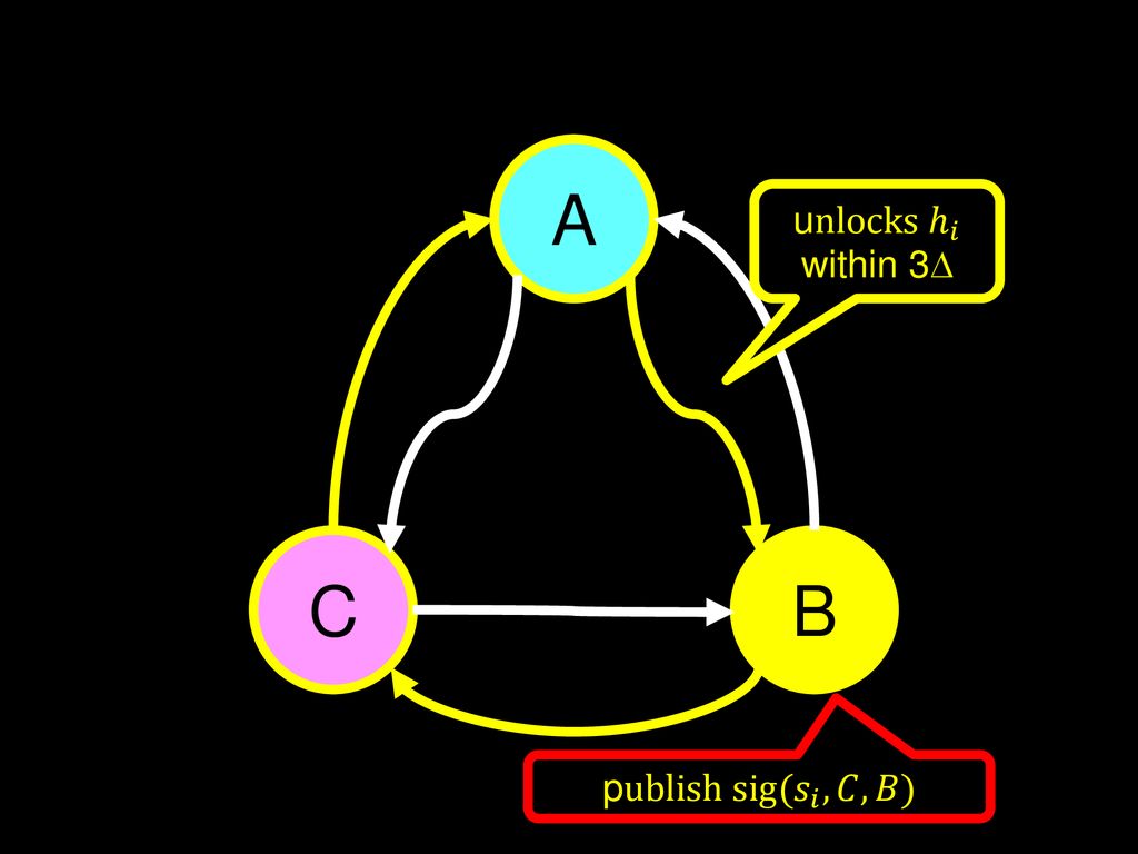 A unlocks ℎ 𝑖 within 3 C B publish sig( 𝑠 𝑖 ,𝐶,𝐵)