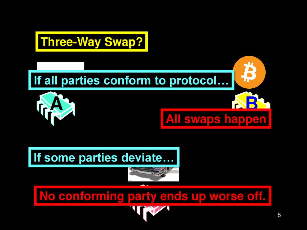 A B C Three-Way Swap If all parties conform to protocol…