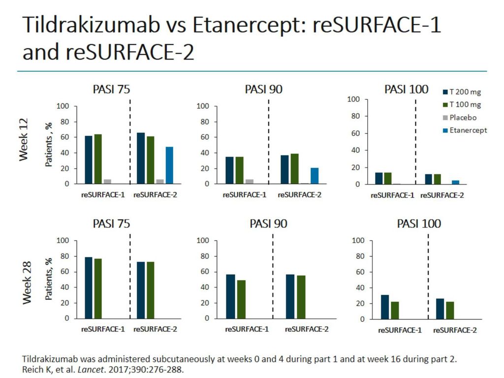 Tildrakizumab vs Etanercept: reSURFACE-1 and reSURFACE-2