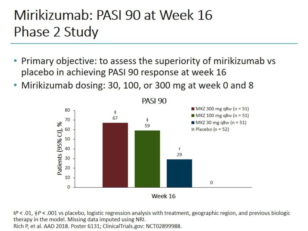 Mirikizumab: PASI 90 at Week 16 Phase 2 Study