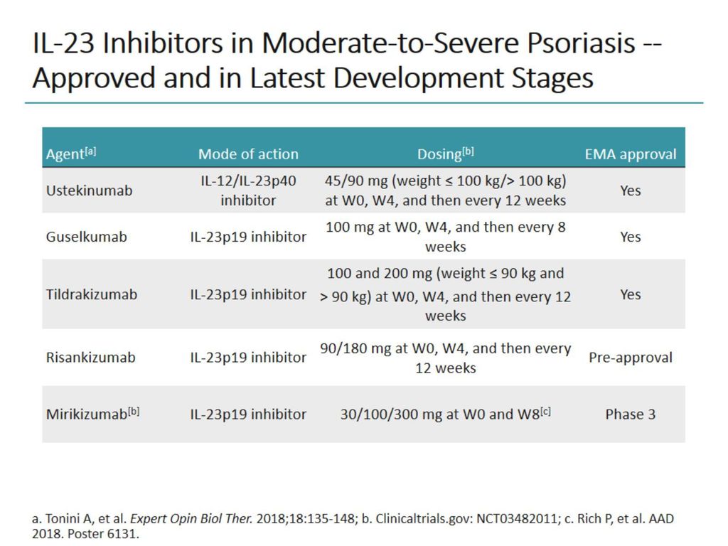 IL-23 Inhibitors in Moderate-to-Severe Psoriasis -- Approved and in Latest Development Stages
