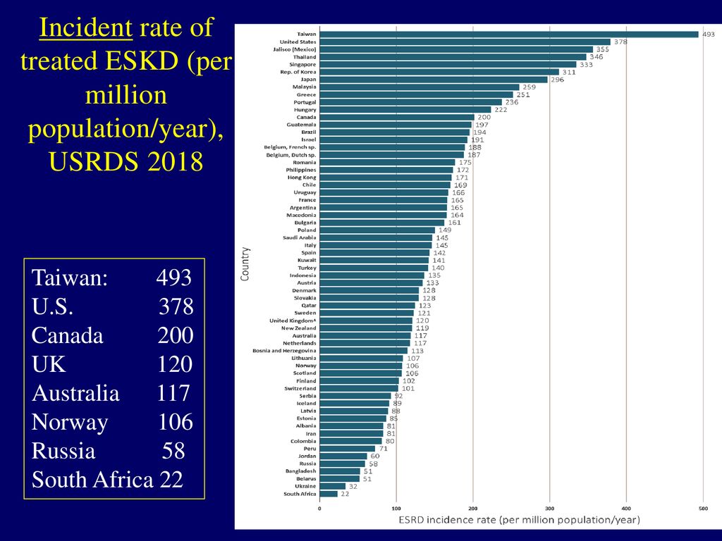 Incident rate of treated ESKD (per million population/year), USRDS 2018