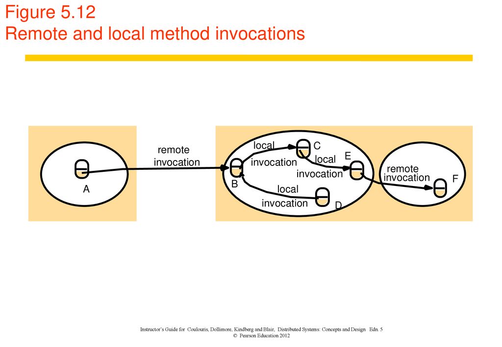 Figure 5.12 Remote and local method invocations