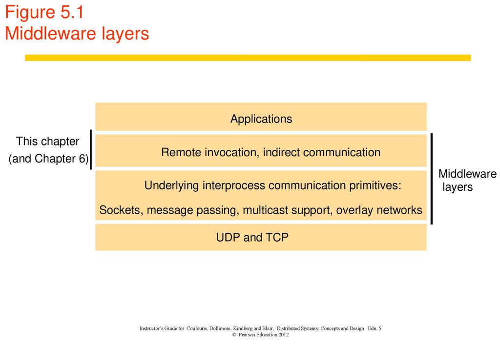 Figure 5.1 Middleware layers