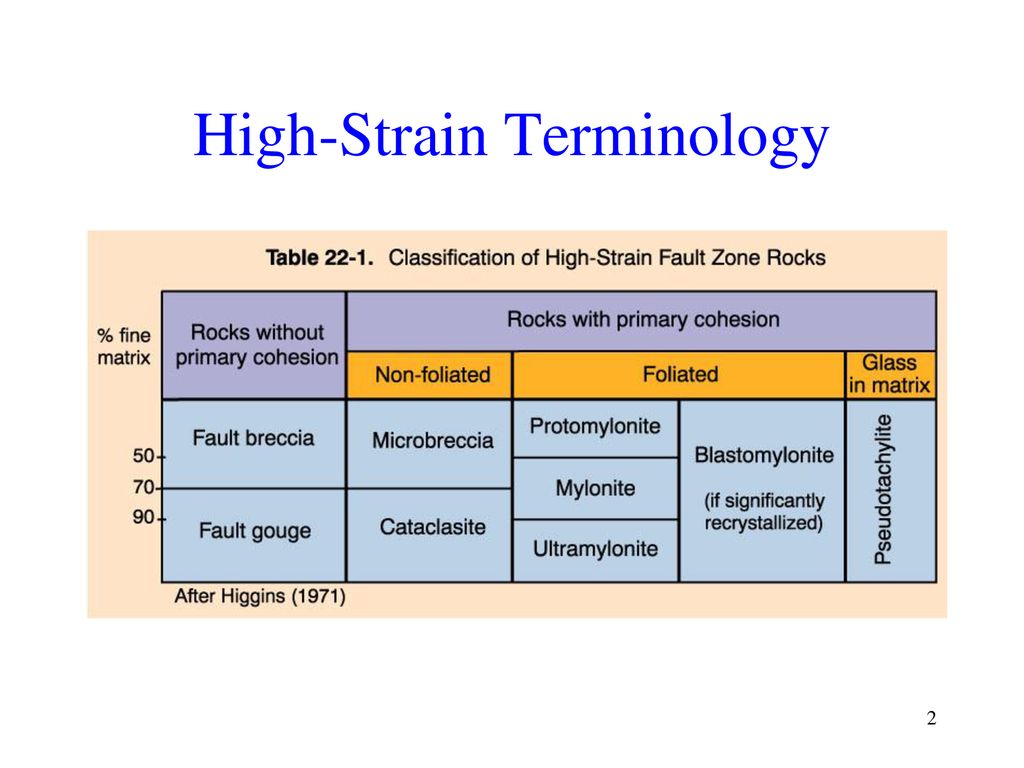 High-Strain Terminology