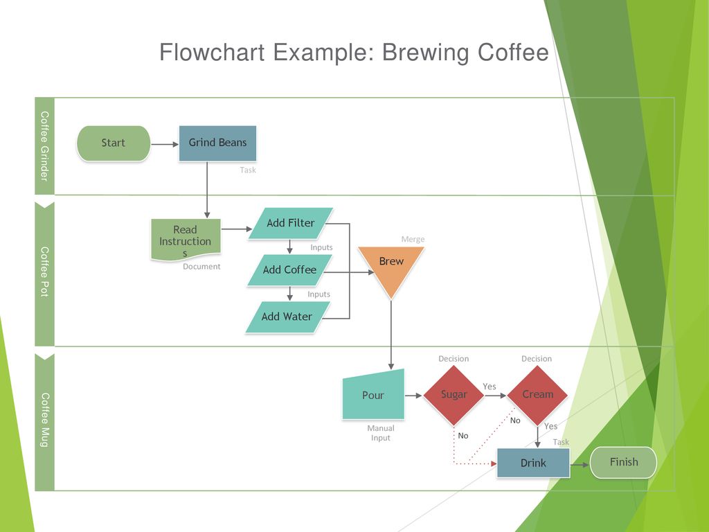 How To Make A Coffee Flowchart at Brenda Marston blog