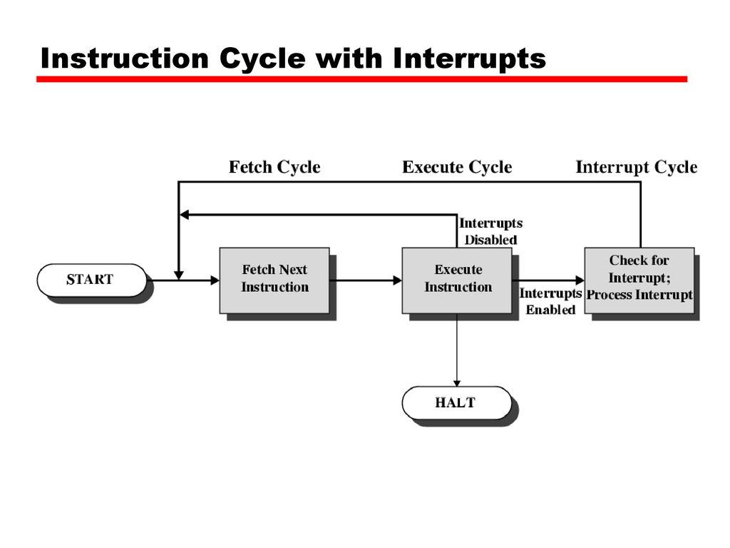 Disable interrupt. Instruction Cycle. Instruction Cycle with interrupt. Архитектура PC at. Fetch execute Cycle.