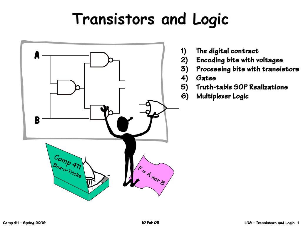Transistors and Logic A B The digital contract