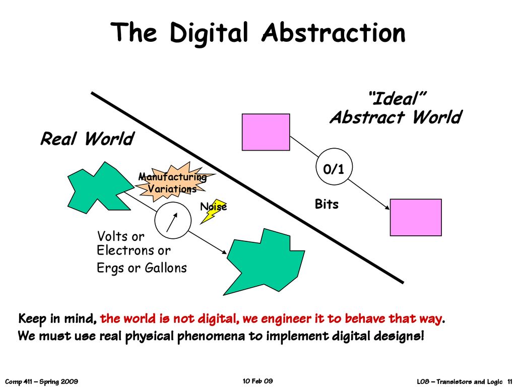 The Digital Abstraction