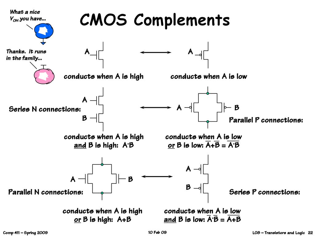CMOS Complements A A conducts when A is high conducts when A is low