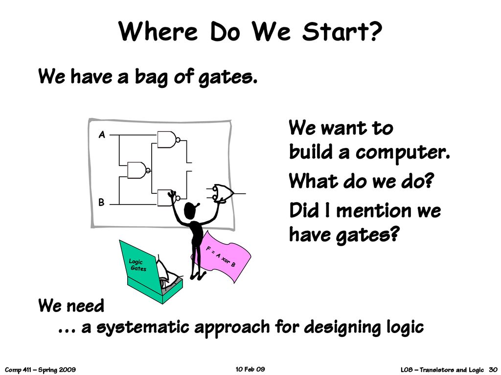 Where Do We Start We have a bag of gates. What do we do