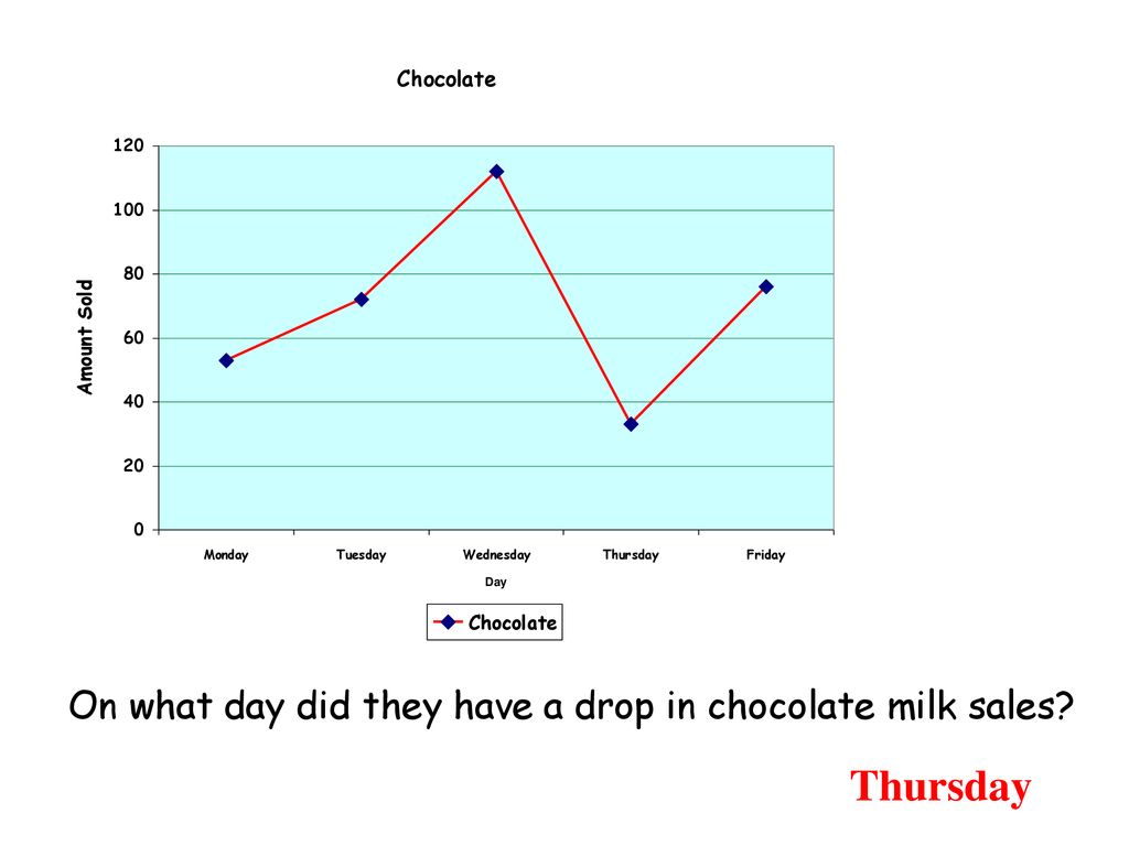 On what day did they have a drop in chocolate milk sales