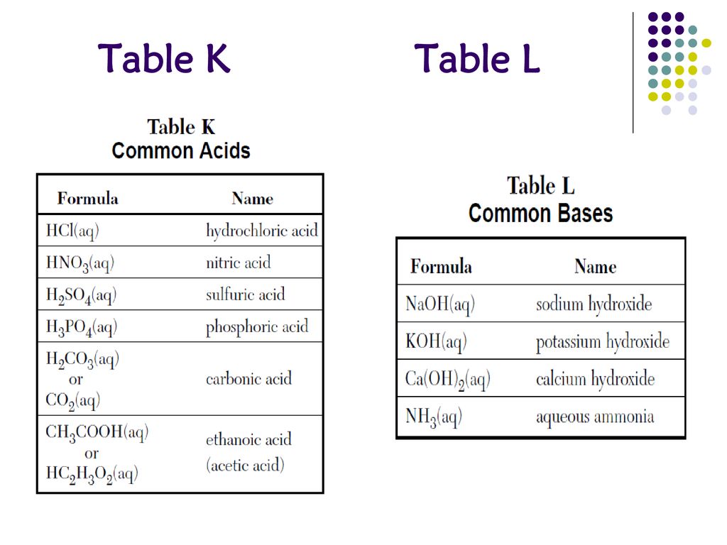 Packet 10 Acids Bases And Salts Reference Tables K L M J T Ppt Download