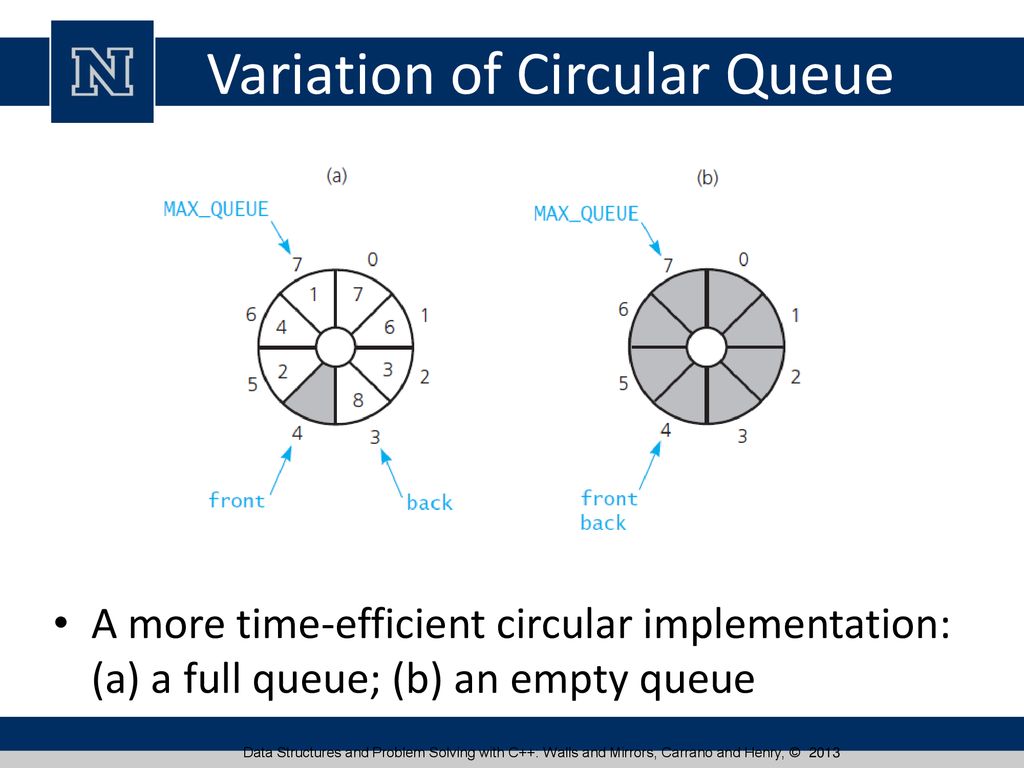 Queues and Priority Queue Implementations - ppt download