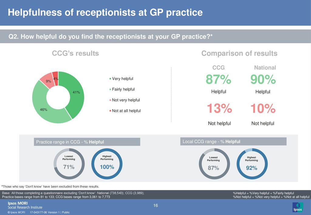 Helpfulness of receptionists at GP practice