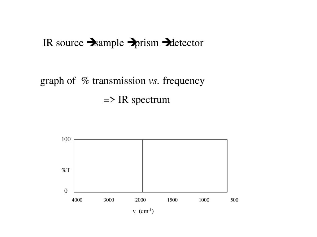 Spectroscopy Infrared Spectra Ppt Download