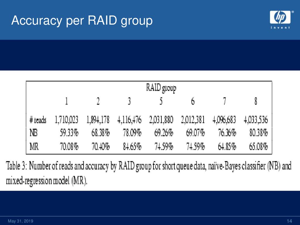 Accuracy per RAID group