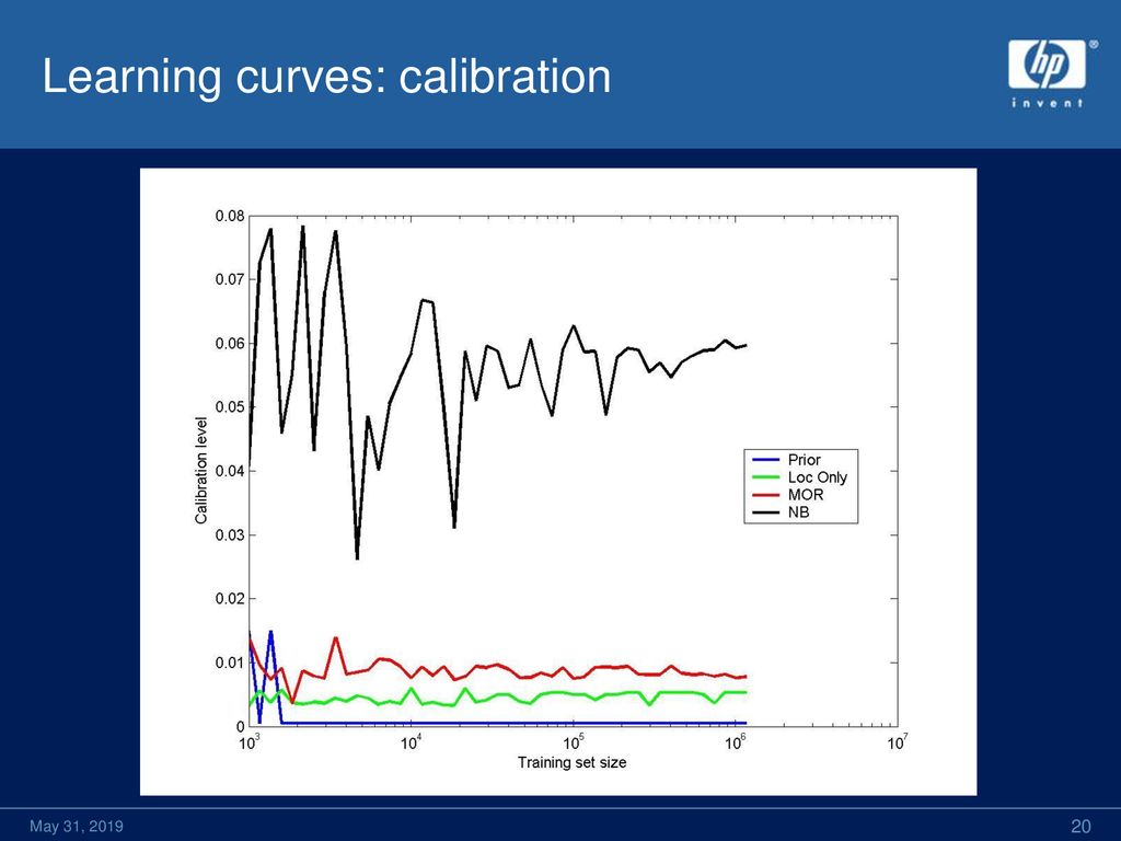 Learning curves: calibration