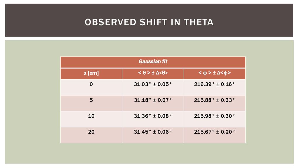 Observed shift in theta